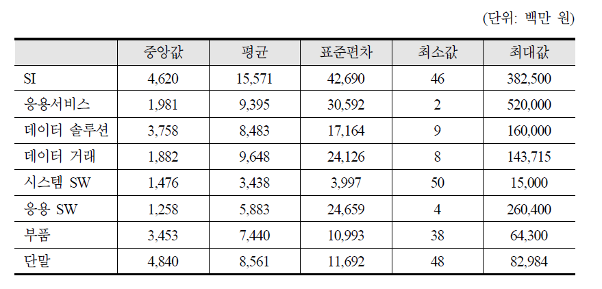 지능정보산업 매출액 기초통계량