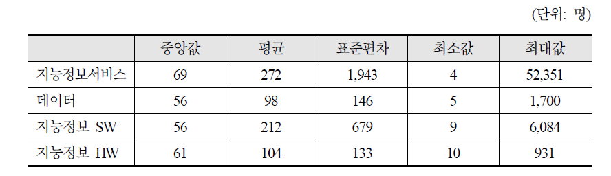 지능정보산업 종사자수 기초통계량