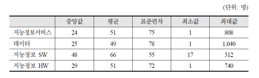 지능정보산업 기술인력 기초통계량