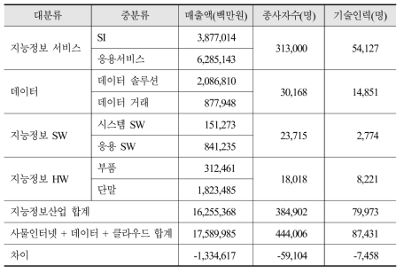 지능정보산업 추정값과 사물인터넷/데이터/클라우드산업 합산값 비교(2015년 기준)