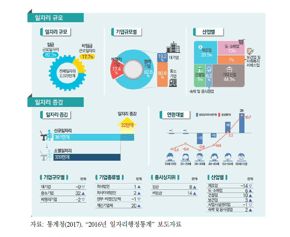 통계청의 2016년 일자리행정통계 주요 결과(예시)