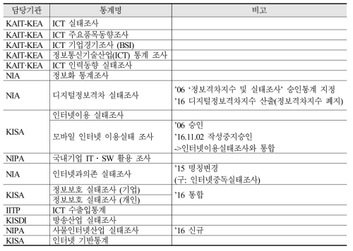 2017년 기여도 평가 대상 통계 목록