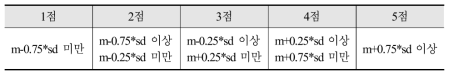 항목별 점수 산정방식