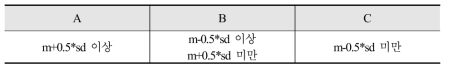 최종등급 산정방식