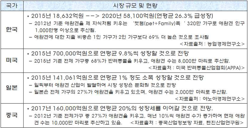 한국, 미국, 일본, 중국 시장 규모