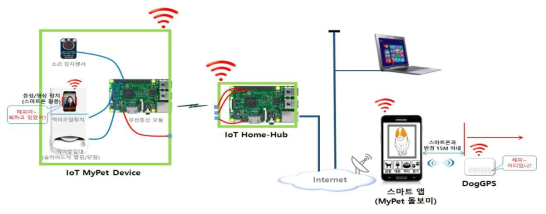 IoT 센서 기반의 반려견 안심케어 솔루션 구성 및 구조도