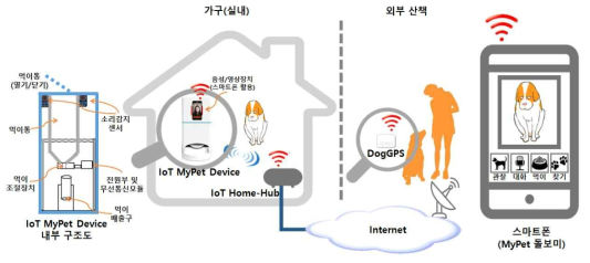 IoT 센서기반의 반려견 안심케어 솔루션 개념도