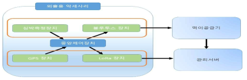 외출용 악세사리 구조도