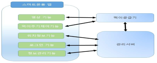 스마트폰용 앱 구조도