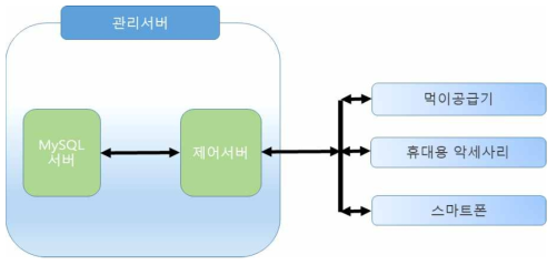 통합관리서버 구조도