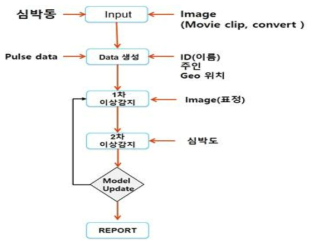 심박데이터 분석 모델 구조