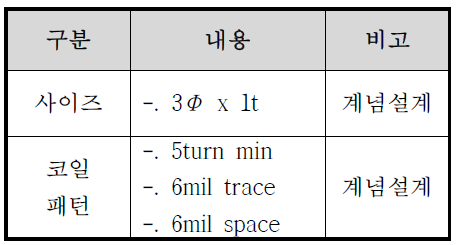 특성 간략화