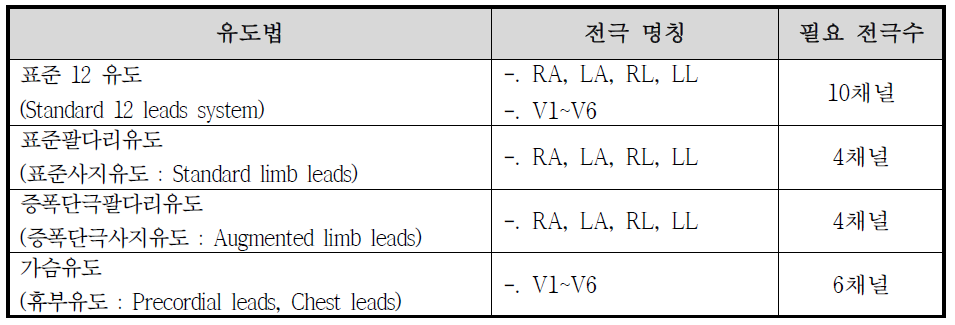 각 유도법에 따른 필요 전극수 및 명칭