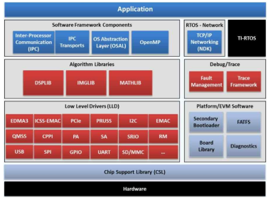 RTOS Architecture : STM32F4xxx 활용