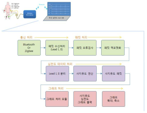 ECG GUI S/W Flow