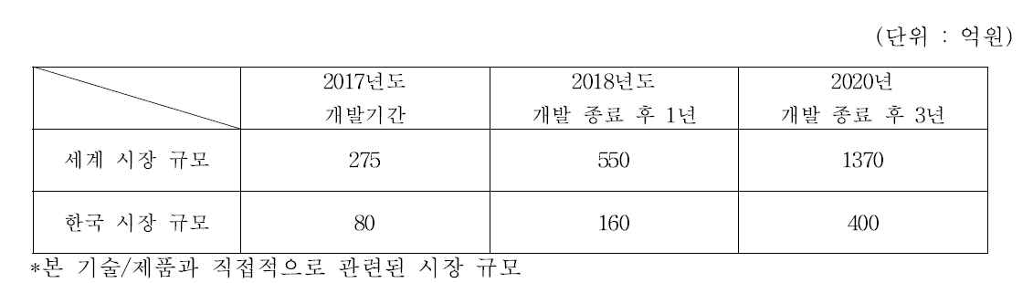 국내외 관련 시장 규모