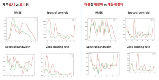 한글 유사 음원의 1차원 벡터 표현