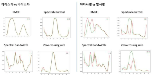 한글 비유사 음원의 1차원 벡터 표현