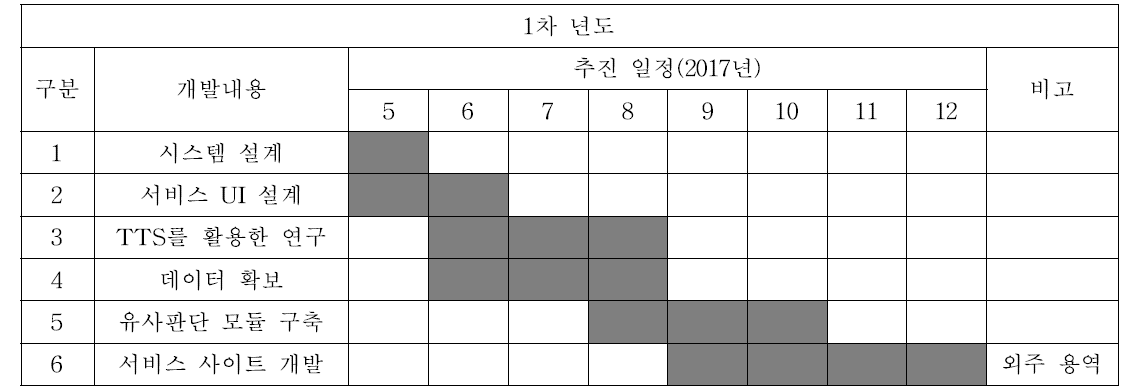 1차년도 추진 일정