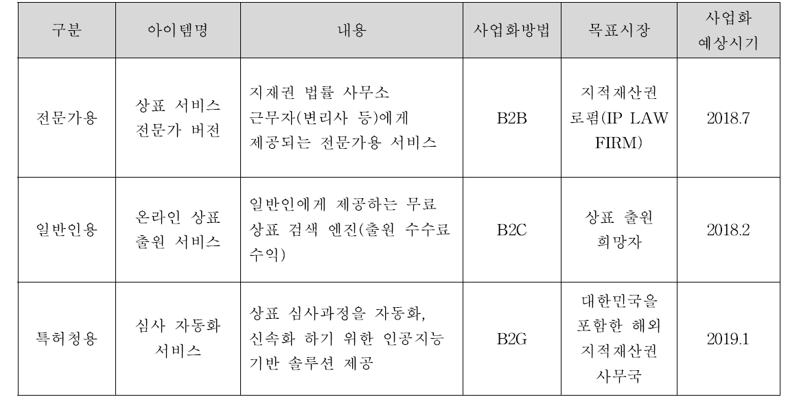 사업화 대상 제품군