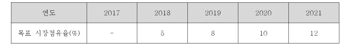 5년간 시장 점유율 목표