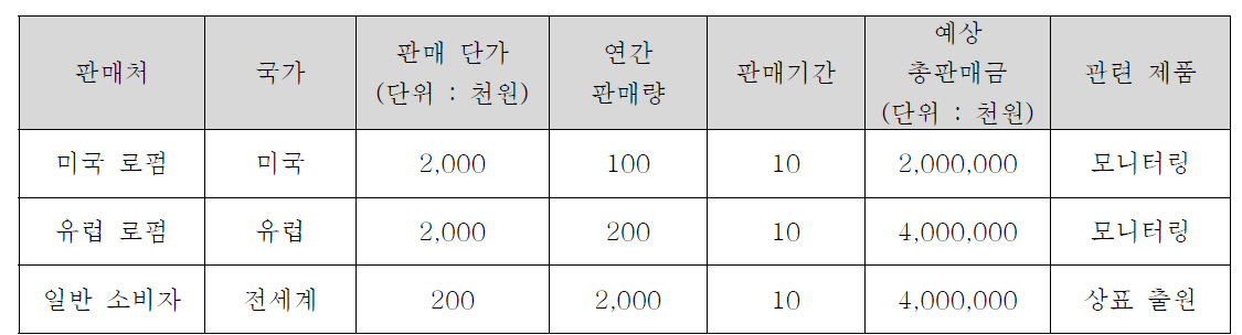 5년간 매출 목표