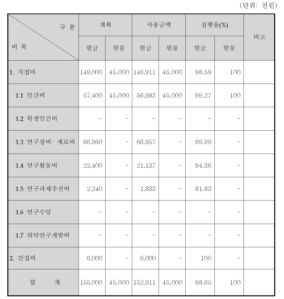 비목별 총괄표