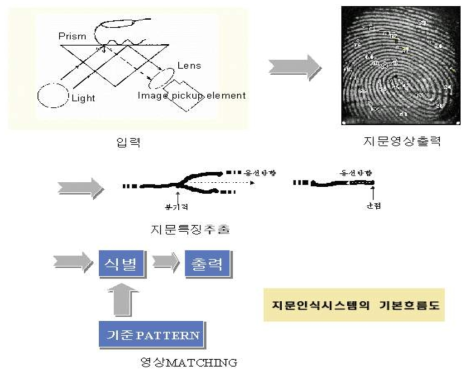 지문인식시스템의 기본형태