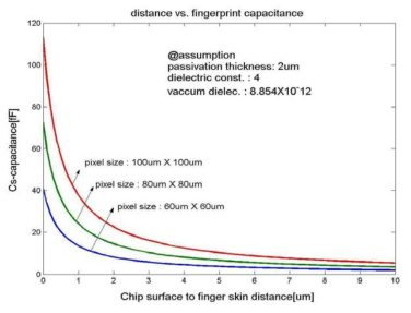 지문거리에 따른 센서 capacitance 변화계산