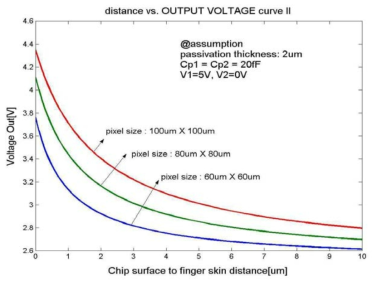 지문거리에 따른 센서 voltage 변화계산