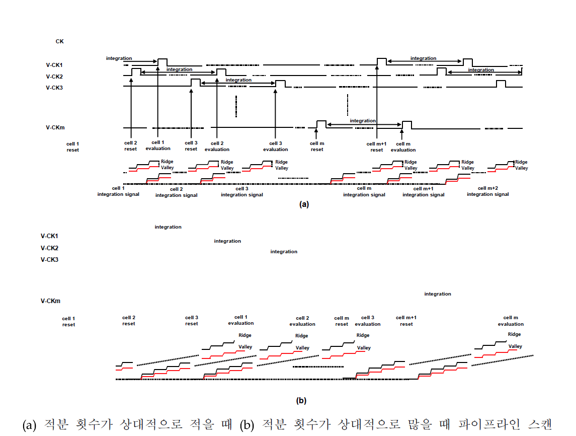 SVF10P 지문이미지 고속 획득을 위한 파이프라인 스캔 방법