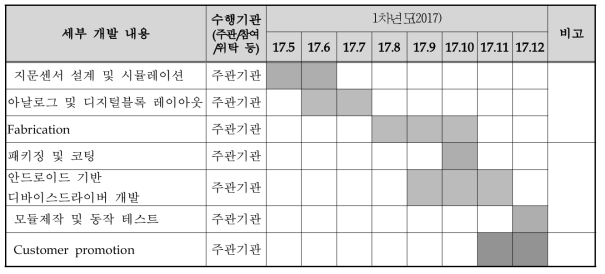 SVF10P 개발 세부 추진일정