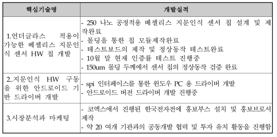 핵심기술 개발실적