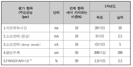 주요성능치 달성실적