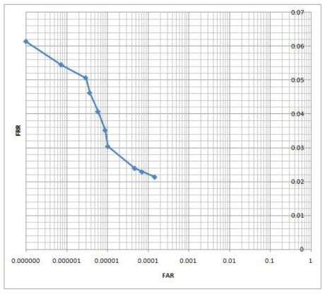 FAR/FRR 측정결과