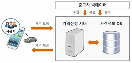 빅데이터 분석 기반 중고차 가격산정 솔루션 개념도