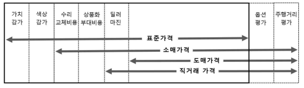 중고차 가격 구성도