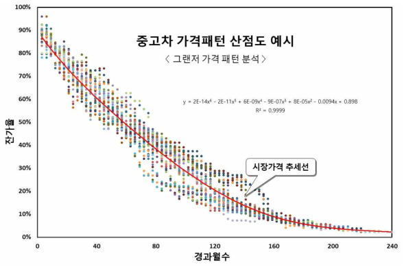 중고차 가격 패턴 산점도 예시