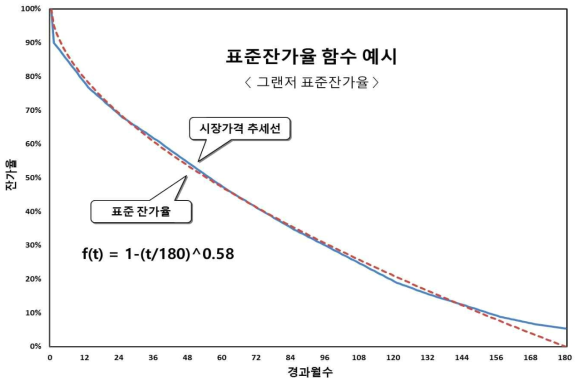 표준잔가율 함수 예시