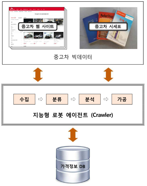 중고차 빅데이터 수집, 분석 로봇 에이전트 개념도