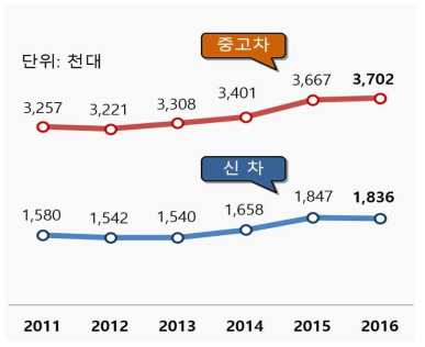 국내 자동차 거래 대수 추이