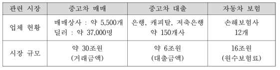 관련 시장 현황 및 시장 규모