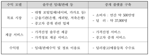 가격산정 서비스의 수익모델