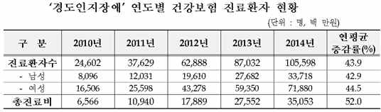 경도인지장애 연도별 진료환자 증감표