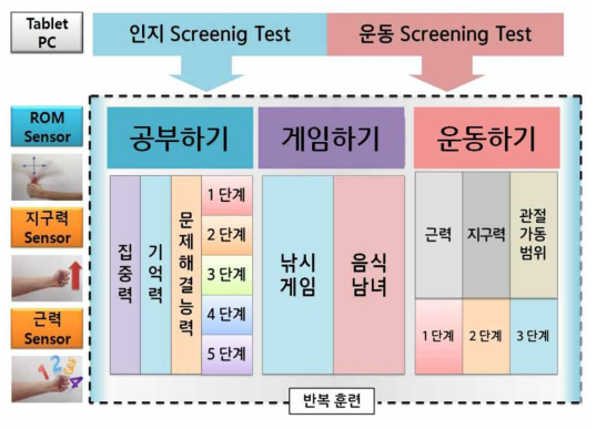 인지운동게임기 구성 및 흐름도