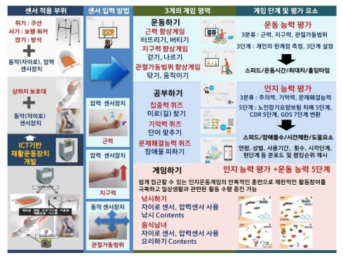 기계 - 센서 - 소프트웨어 콘텐츠 연결도