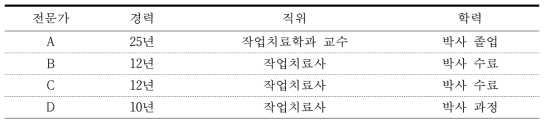 전문가 집단의 일반적 특성