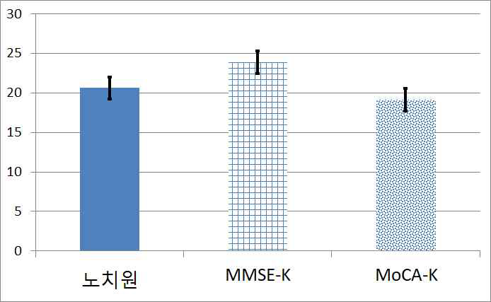 인지평가도구 평균 점수