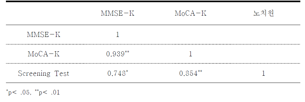 MMSE-K, MoCA-K와 노치원 인지 Screening Test와의 상관관계