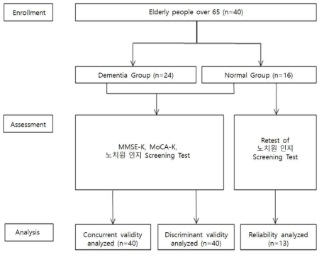 정상노인과 치매노인을 대상으로 한 타당도 및 신뢰도 검증 과정